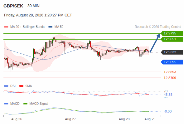 A tendencia de alta prevalece enquanto 12,9095 for o suporte, com 12,9651 e 12,9795 como alvos