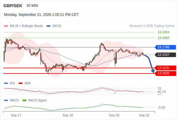 The downside prevails as long as 13.1780 is resistance, with 13.1115 and 13.0935 as targets