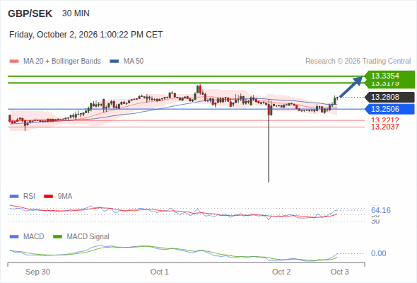 The upside prevails as long as 13.2506 is support, with 13.3179 and 13.3354 as targets