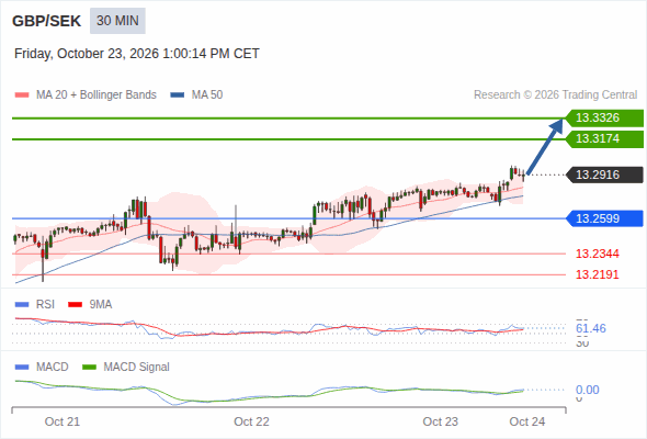 A tendencia de alta prevalece enquanto 13,2599 for o suporte, com 13,3174 e 13,3326 como alvos