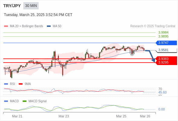 MACD ต้องหลุดเส้นศูนย์ เพื่อคาดหวังให้อยู่ในทางลงเพิ่มเติม