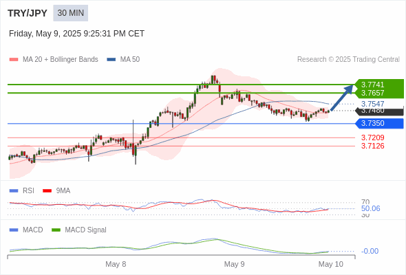 The MACD must break above its zero level to trigger further gains.
