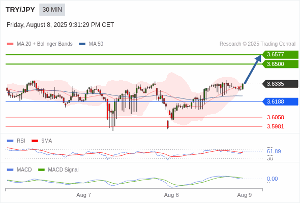 The price could retrace.