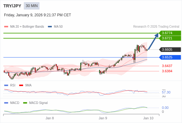 The price could retrace.