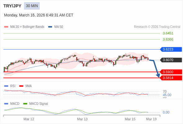 MACD phải cắt đường 0 để kỳ vọng giảm tiếp.