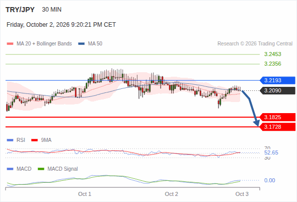 The downside prevails as long as 3.2193 is resistance, with 3.1825 and 3.1728 as targets