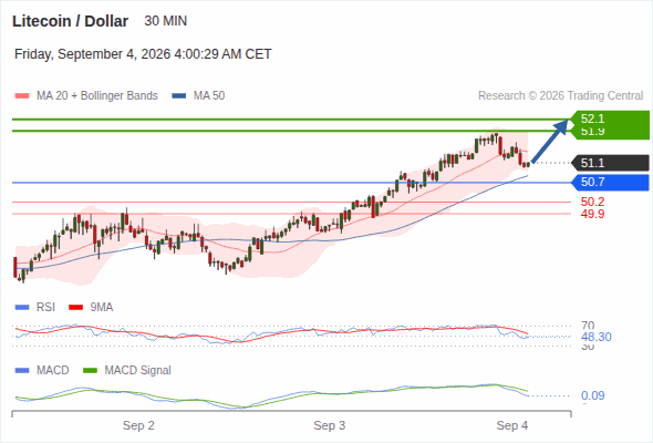 A tendencia de alta prevalece enquanto 50,7 for o suporte, com 51,9 e 52,1 como alvos
