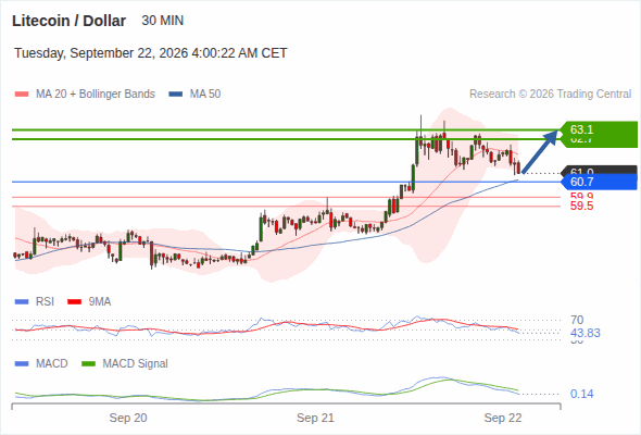 As long as 60.7 is support, look for 63.1