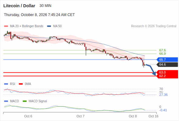 The downside prevails as long as 65.7 is resistance, with 63.0 and 62.2 as targets