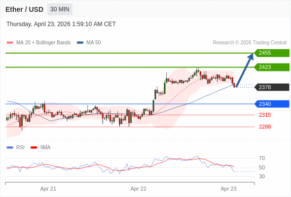 Long positions above 2340 with targets at 2423 & 2455 in extension.