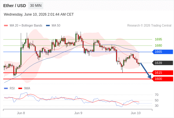 Short positions below 1665 with targets at 1615 & 1600 in extension.