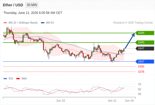 Long positions above 1607 with targets at 1665 & 1694 in extension.