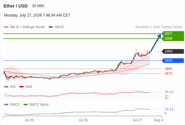 The upside prevails as long as 1,923 is support, with 2,008 and 2,027 as targets