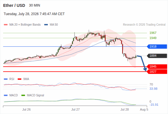 The downside prevails as long as 1,918 is resistance, with 1,845 and 1,827 as targets