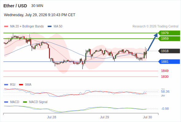 The upside prevails as long as 1,881 is support, with 1,959 and 1,979 as targets