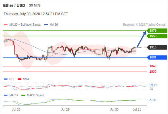 The upside prevails as long as 1,881 is support, with 1,959 and 1,979 as targets