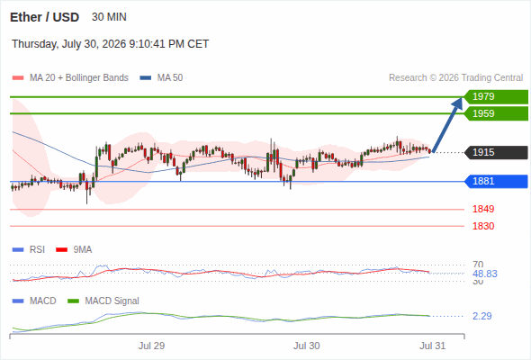 The upside prevails as long as 1,881 is support, with 1,959 and 1,979 as targets