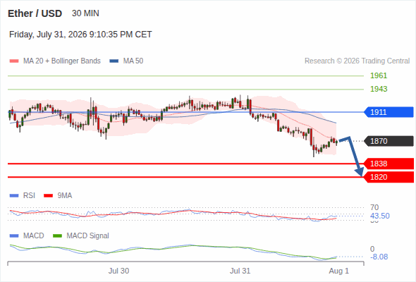 The downside prevails as long as 1,911 is resistance, with 1,838 and 1,820 as targets