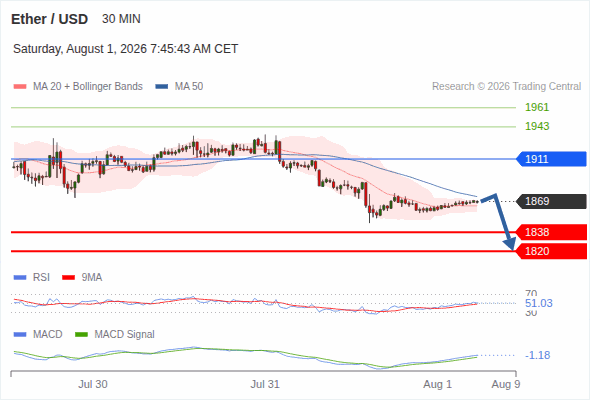 The downside prevails as long as 1,911 is resistance, with 1,838 and 1,820 as targets
