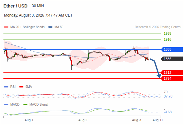 The downside prevails as long as 1,885 is resistance, with 1,812 and 1,794 as targets
