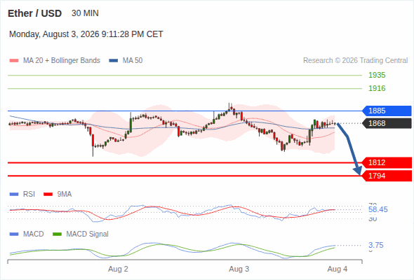 The downside prevails as long as 1,885 is resistance, with 1,812 and 1,794 as targets