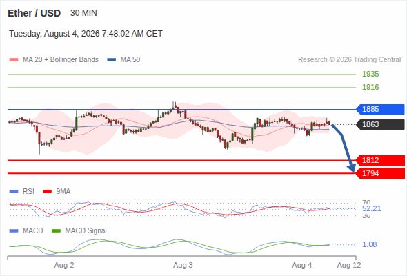 The downside prevails as long as 1,885 is resistance, with 1,812 and 1,794 as targets