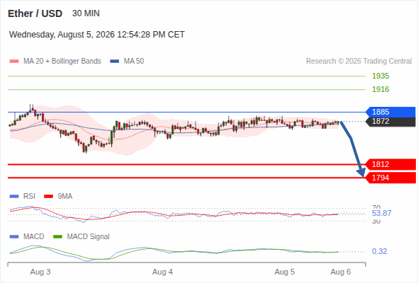 The downside prevails as long as 1,885 is resistance, with 1,812 and 1,794 as targets