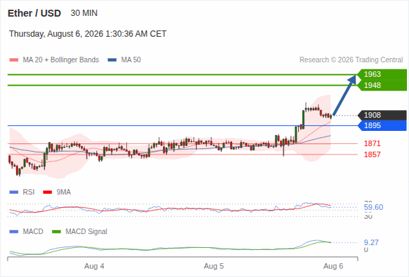The upside prevails as long as 1,895 is support, with 1,948 and 1,963 as targets