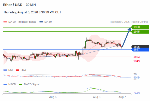 As long as 1,887 is support, look for 1,960