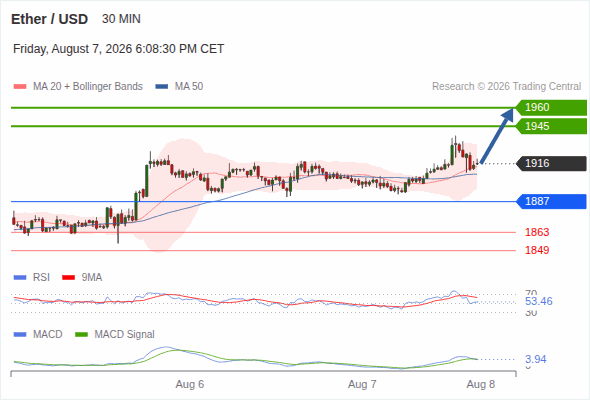 As long as 1,887 is support, look for 1,960