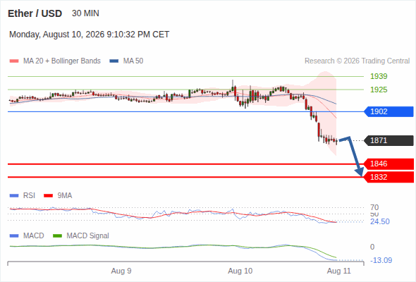 The downside prevails as long as 1,902 is resistance, with 1,846 and 1,832 as targets