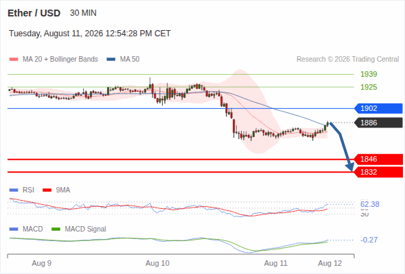 The downside prevails as long as 1,902 is resistance, with 1,846 and 1,832 as targets