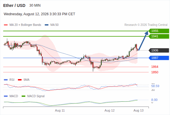 The upside prevails as long as 1,887 is support, with 1,941 and 1,955 as targets