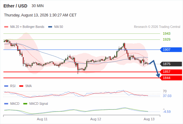 The downside prevails as long as 1,907 is resistance, with 1,857 and 1,844 as targets