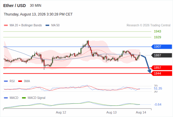 The downside prevails as long as 1,907 is resistance, with 1,857 and 1,844 as targets