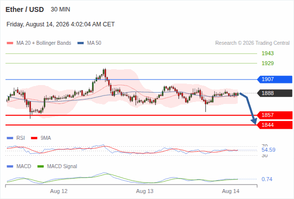 The downside prevails as long as 1,907 is resistance, with 1,857 and 1,844 as targets