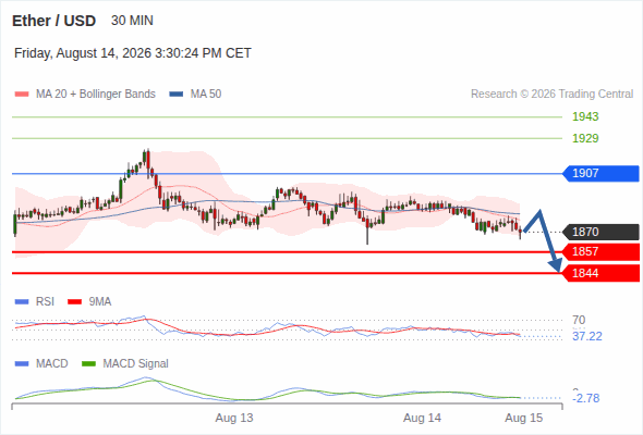 The downside prevails as long as 1,907 is resistance, with 1,857 and 1,844 as targets