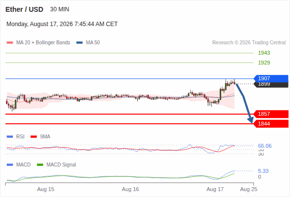 The downside prevails as long as 1,907 is resistance, with 1,857 and 1,844 as targets