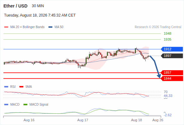 The downside prevails as long as 1,912 is resistance, with 1,857 and 1,844 as targets
