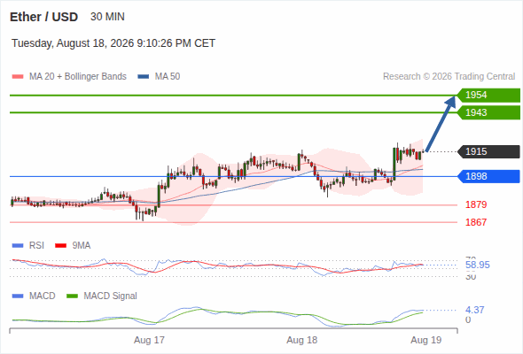 The upside prevails as long as 1,898 is support, with 1,943 and 1,954 as targets