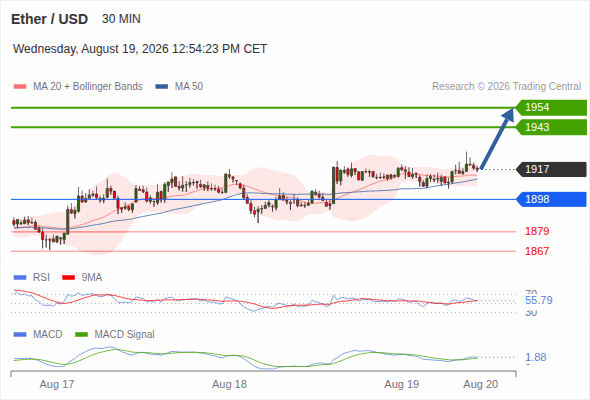 The upside prevails as long as 1,898 is support, with 1,943 and 1,954 as targets