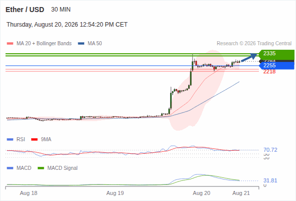 The price could retrace.