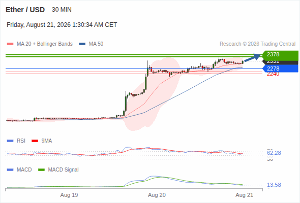 As long as 2,278 is support, look for 2,378