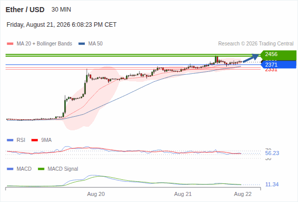 The upside prevails as long as 2,371 is support, with 2,441 and 2,456 as targets
