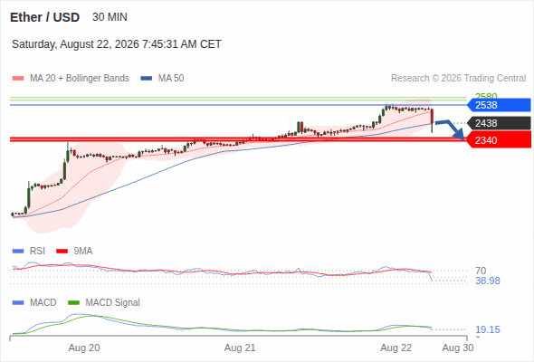 The MACD must penetrate its zero line to expect further downside.