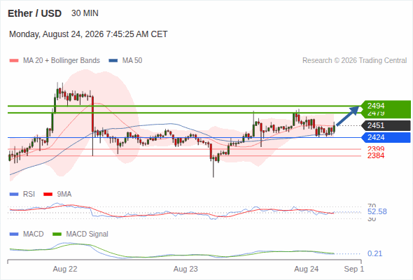 The upside prevails as long as 2,424 is support, with 2,479 and 2,494 as targets