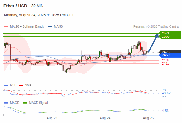 The upside prevails as long as 2,459 is support, with 2,555 and 2,571 as targets