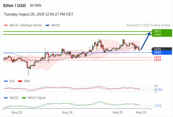 The upside prevails as long as 2,459 is support, with 2,555 and 2,571 as targets