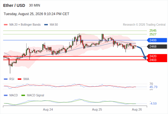 The downside prevails as long as 2,499 is resistance, with 2,420 and 2,403 as targets
