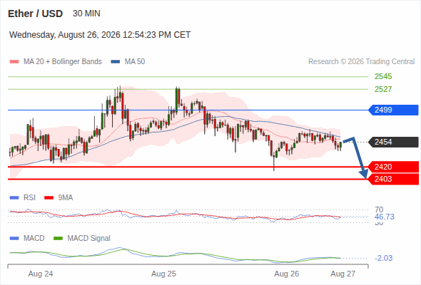 The downside prevails as long as 2,499 is resistance, with 2,420 and 2,403 as targets